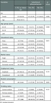 Prevalence and risk factors for subclinical atherosclerosis amongst adults living with HIV in University of Abuja Teaching Hospital, Gwagwalada